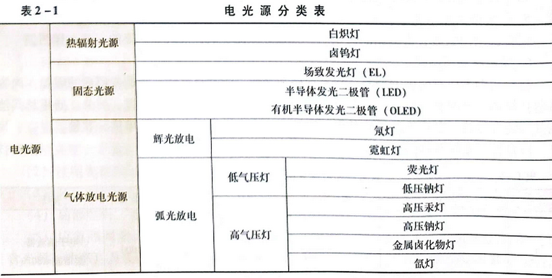 电光源分类