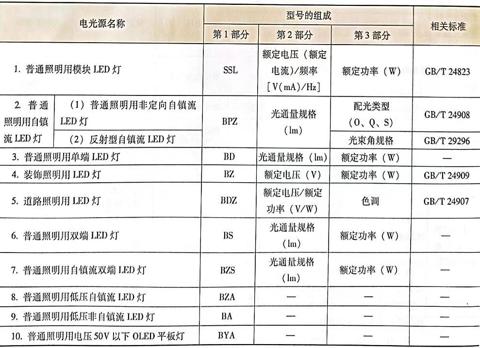 固态光源的分类和型号命名