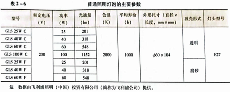 白炽灯与卤钨灯