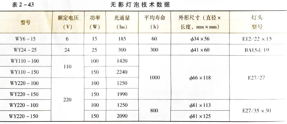 二、医停用光源