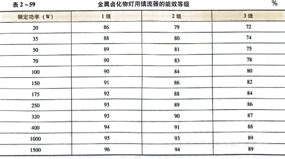 6.金属卤化物灯用镇流器的能效