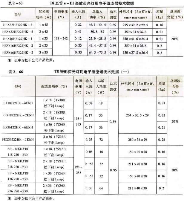 四、5.各种光源镇流器技术数据
