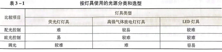 第二节　灯具的分类